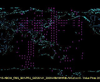 Value Plots display